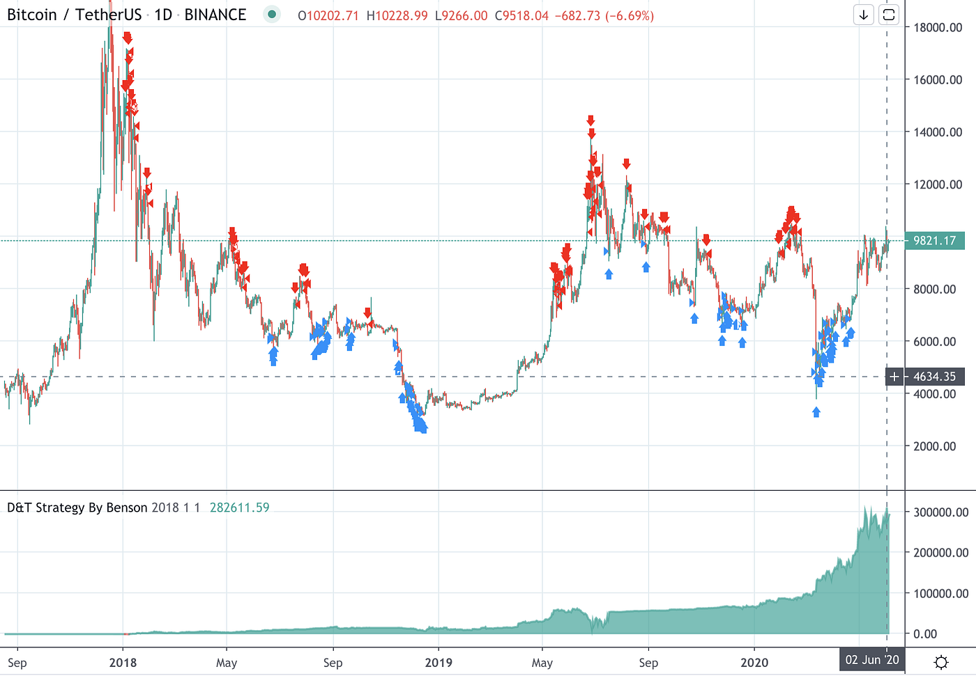 如何用低倍槓桿在2年半內取得3000%報酬？比特幣抄底逃頂策略. Dip & Top 指標，幫你找出長週期的比特幣熊牛轉換關鍵|