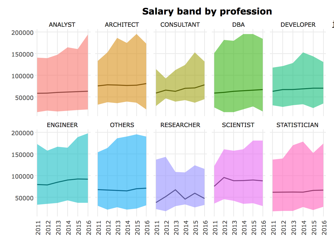 Data job salary via H-1B info. The H-1B visa is a non-immigrant visa… | by  Hannah Yan Han | Towards Data Science