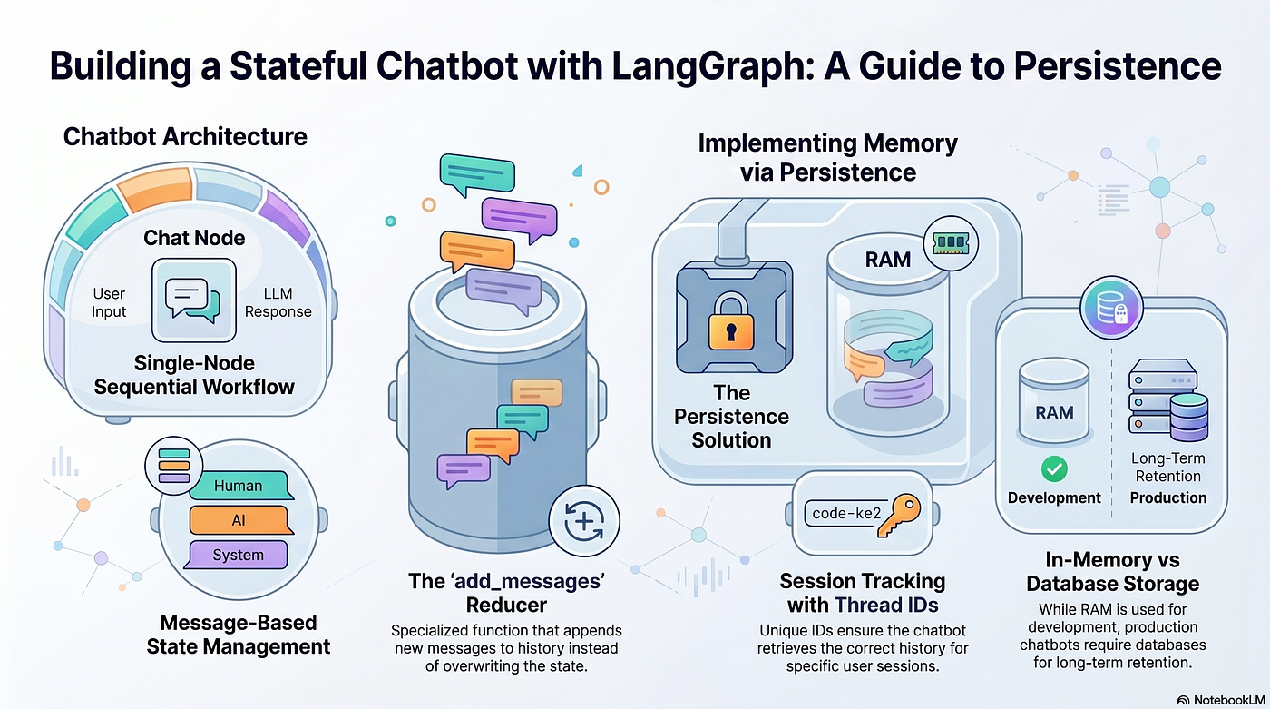 How to build a Chatbot using LangGraph Part 1 | class9 of LangGraph