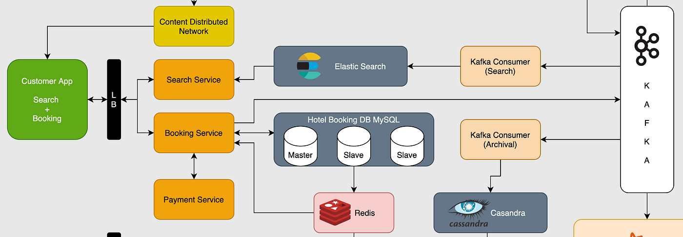 System design architecture for hotel booking apps (Like Airbnb, OYO) | by  Purnendu Kar | Nerd For Tech | Medium