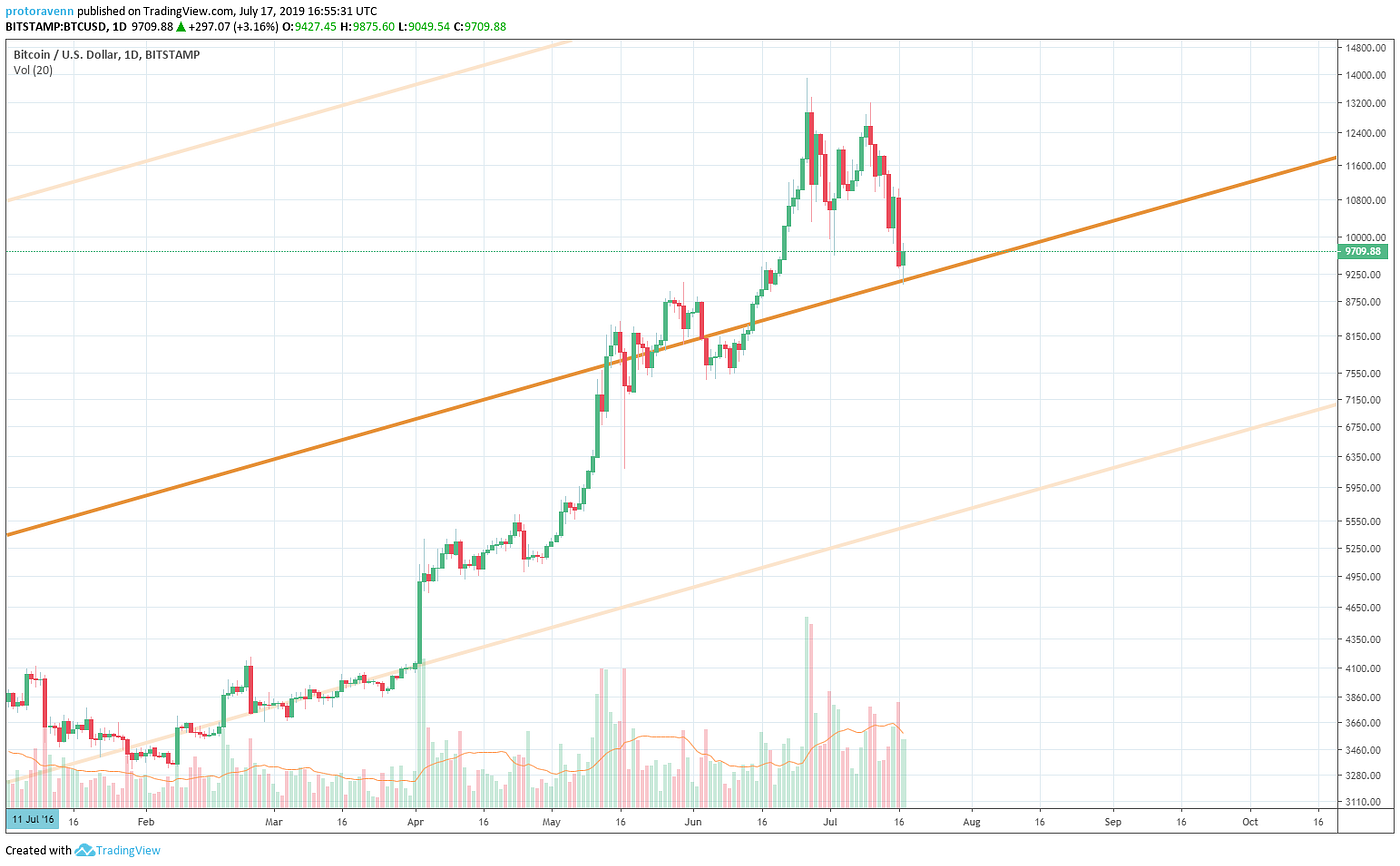 Bitcoin: Return-to-Mean acts as support again | by chris | Medium
