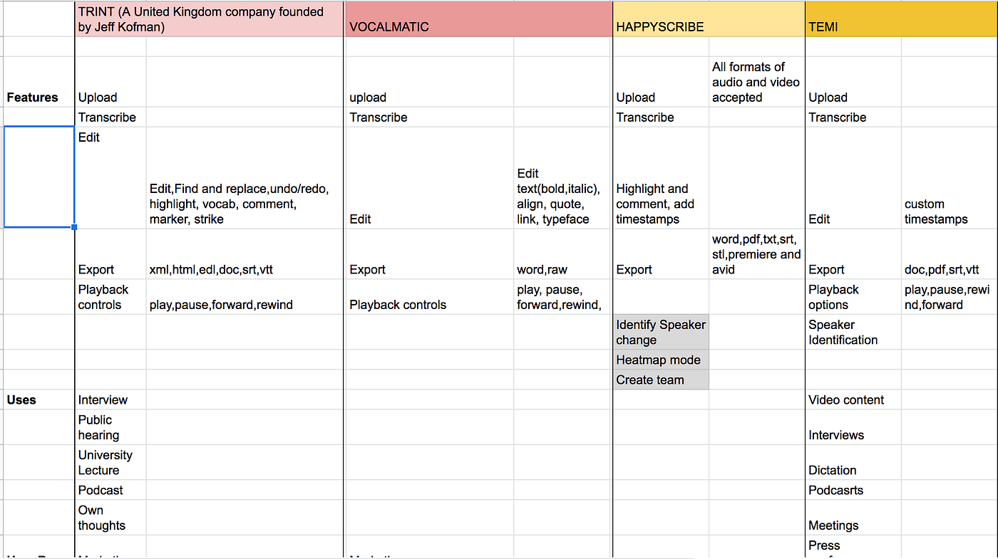 A snapshot from the Competitive Research of the Product