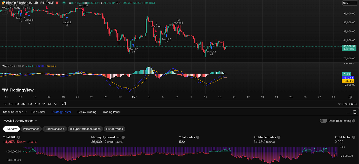 All the ways you can read MACD indicators | by 0xAnn | Crypto 24/7 | Medium