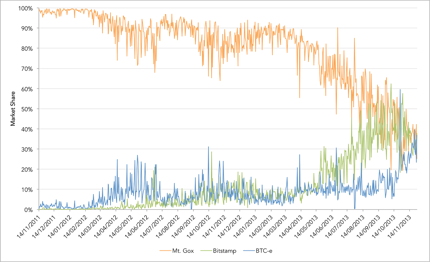 Meet the Bitcoin Exchanges. There are many more but this story is… | by  jonathan levin | Medium