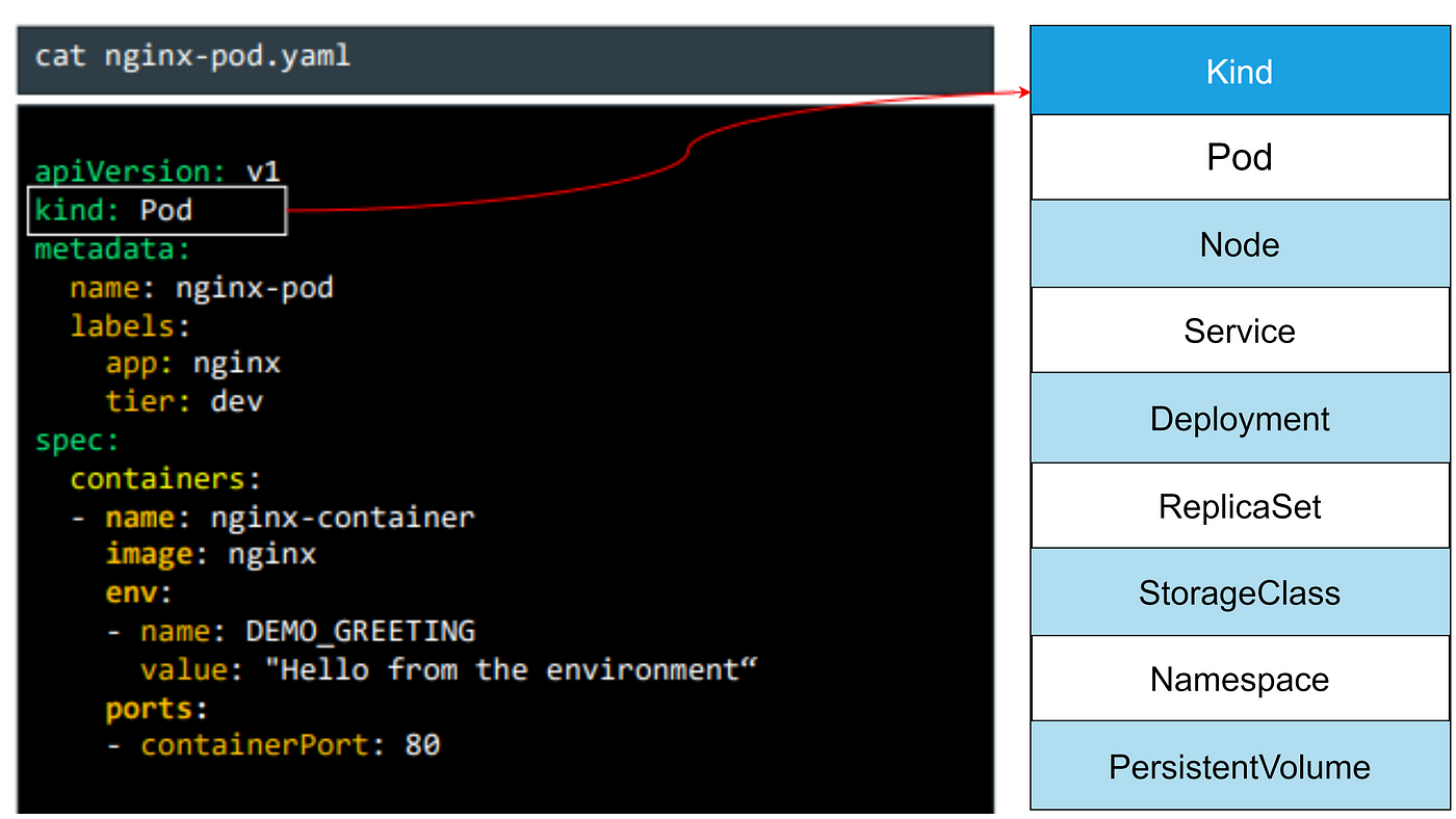 Pods YAML Walkthrough. The simplest way to create a pod using… | by  MrDevSecOps | Medium