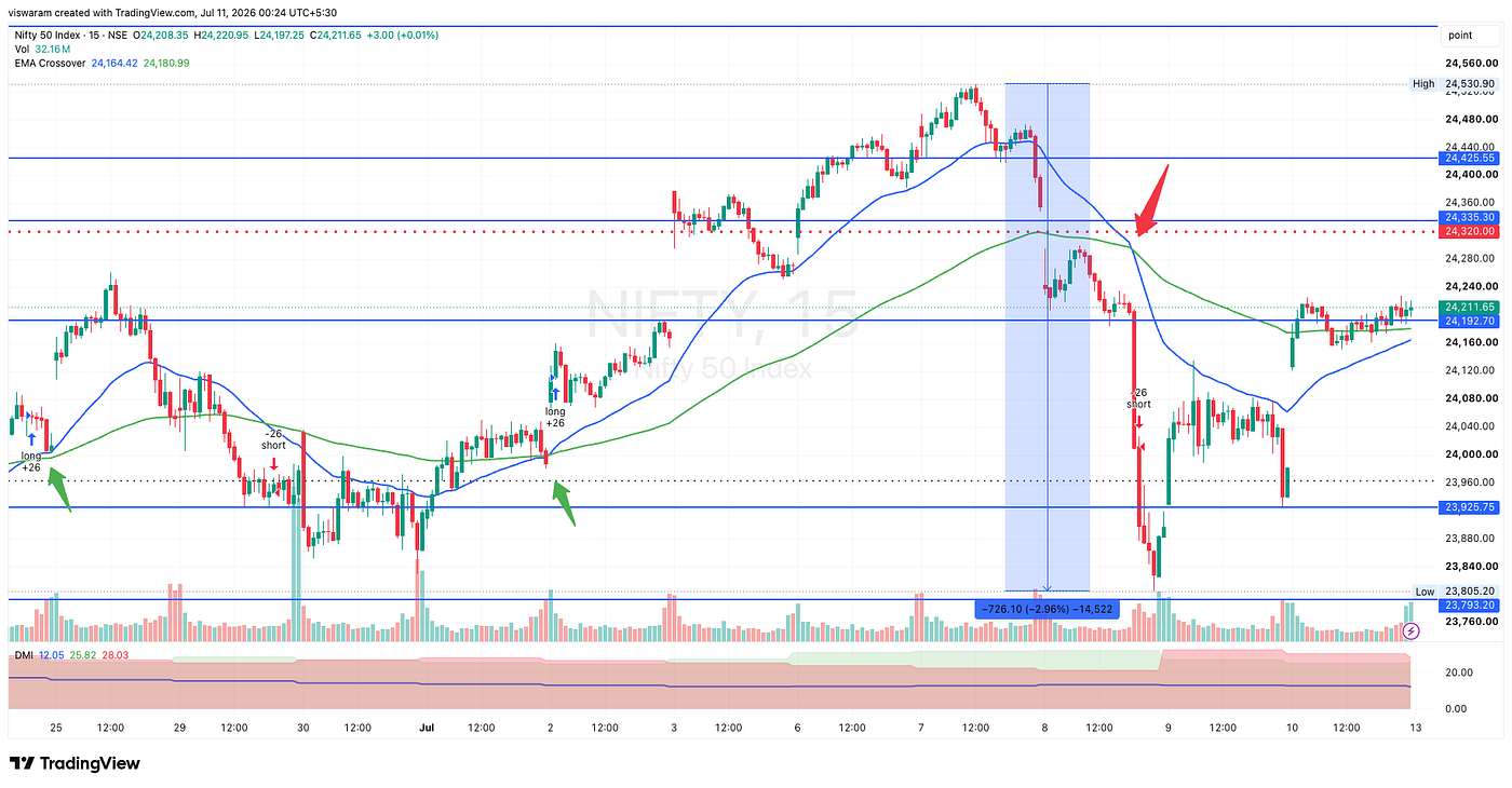10th Jul 2026 — Dhanam’s Nifty Report — Loss of 64pts, War resuming?