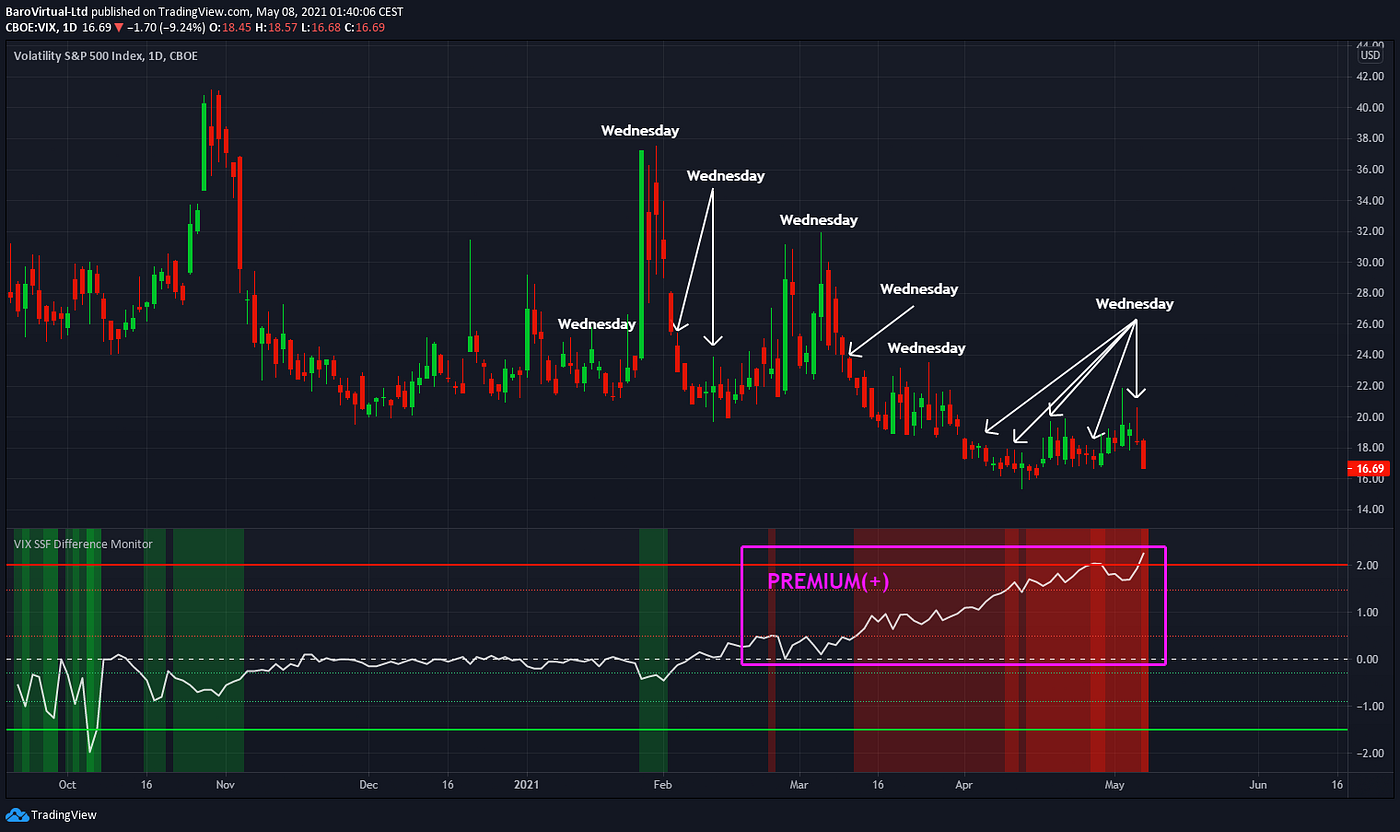 How to earn 15% per month trading VIX | Medium | Medium