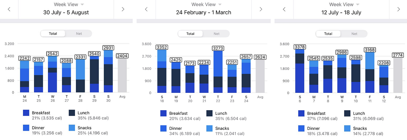 왼쪽(2023년 임의의 주 - 매일 15,000보 정도 걸음). 가운데(2024년 임의의 주 - 매일 20,000보 정도 걸음). 오른쪽(2025년 임의의 주 - 모유 수유 중 매일 12,000~16,000보 정도 걸음). 3년 동안 매일 15,000보 이상 걸으면 어떻게 될까요?