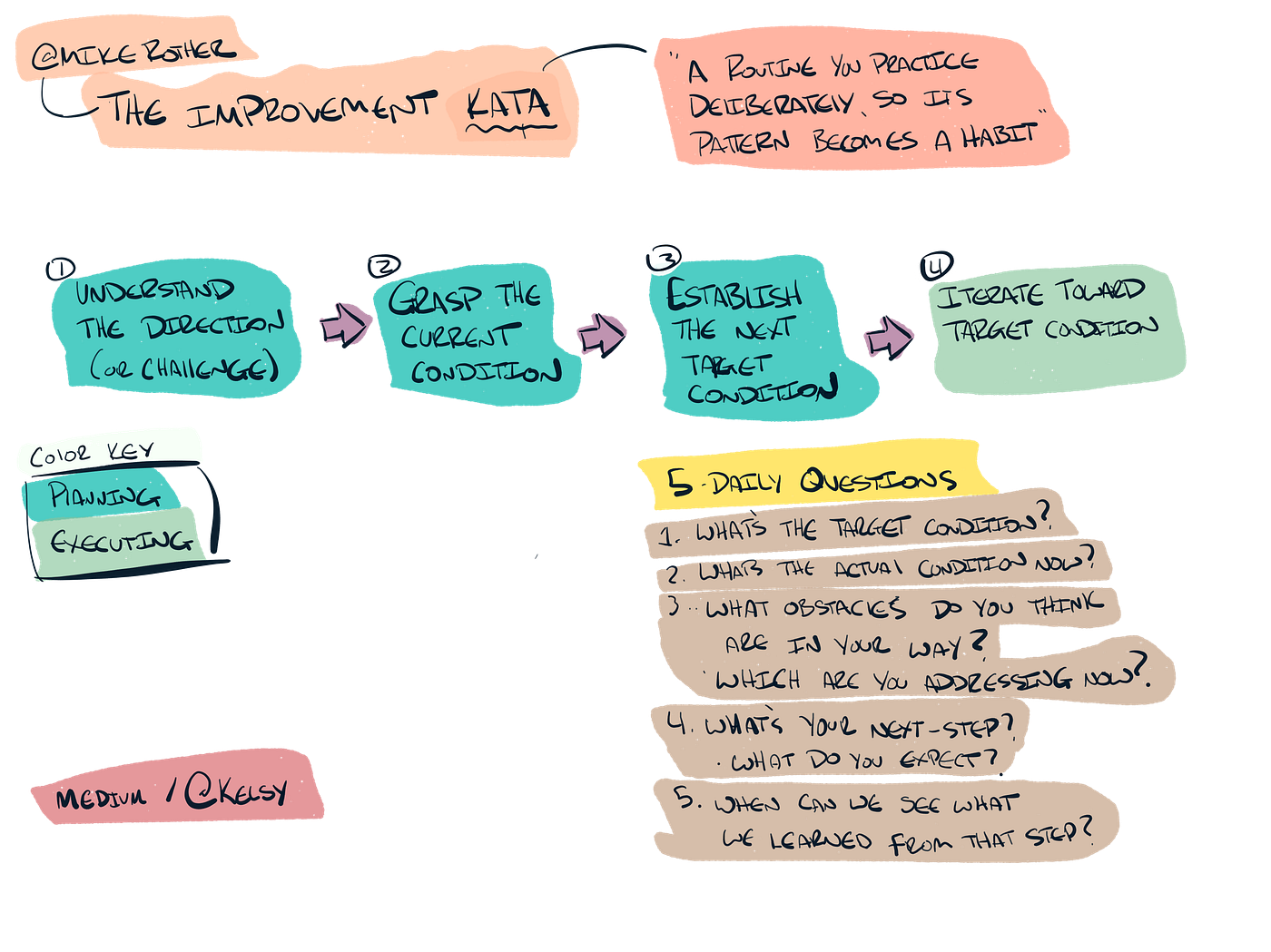 Understand direction, grasp current condition, establish target condition, iterate towards target condition