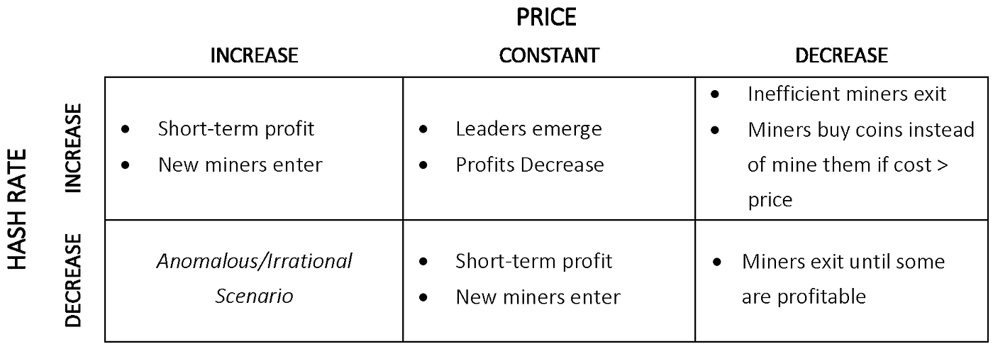 The Cost & Sustainability of Bitcoin — Part V — Perfect Competition &  Managerial Economics, by Hass McCook