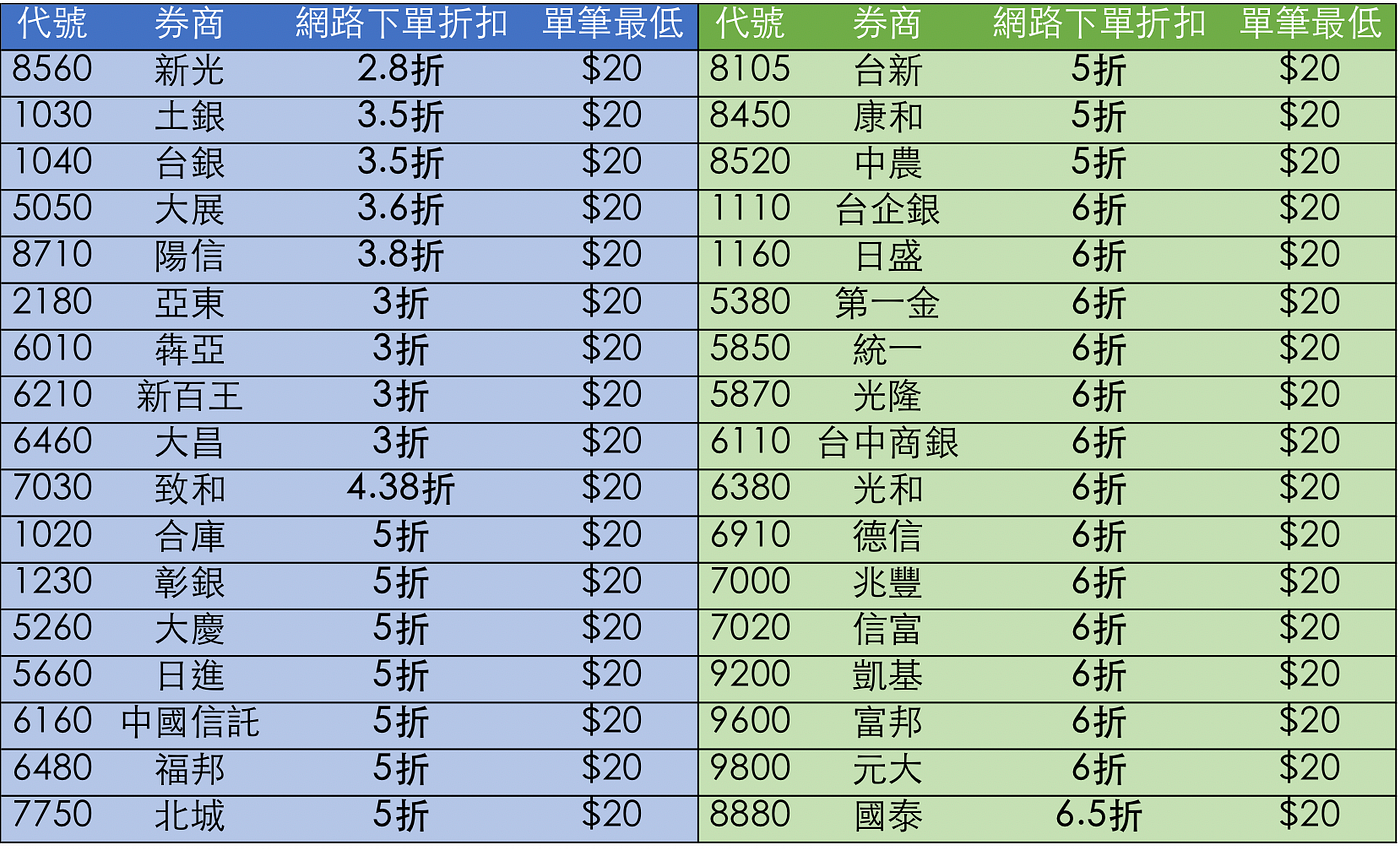新手開戶該如何選擇證券商？. 第一次買股票，最常遇到的煩惱就是，到底該選擇哪家券商比較好呢？因此小編幫大家整理… | by MasterTalks線上 課程|