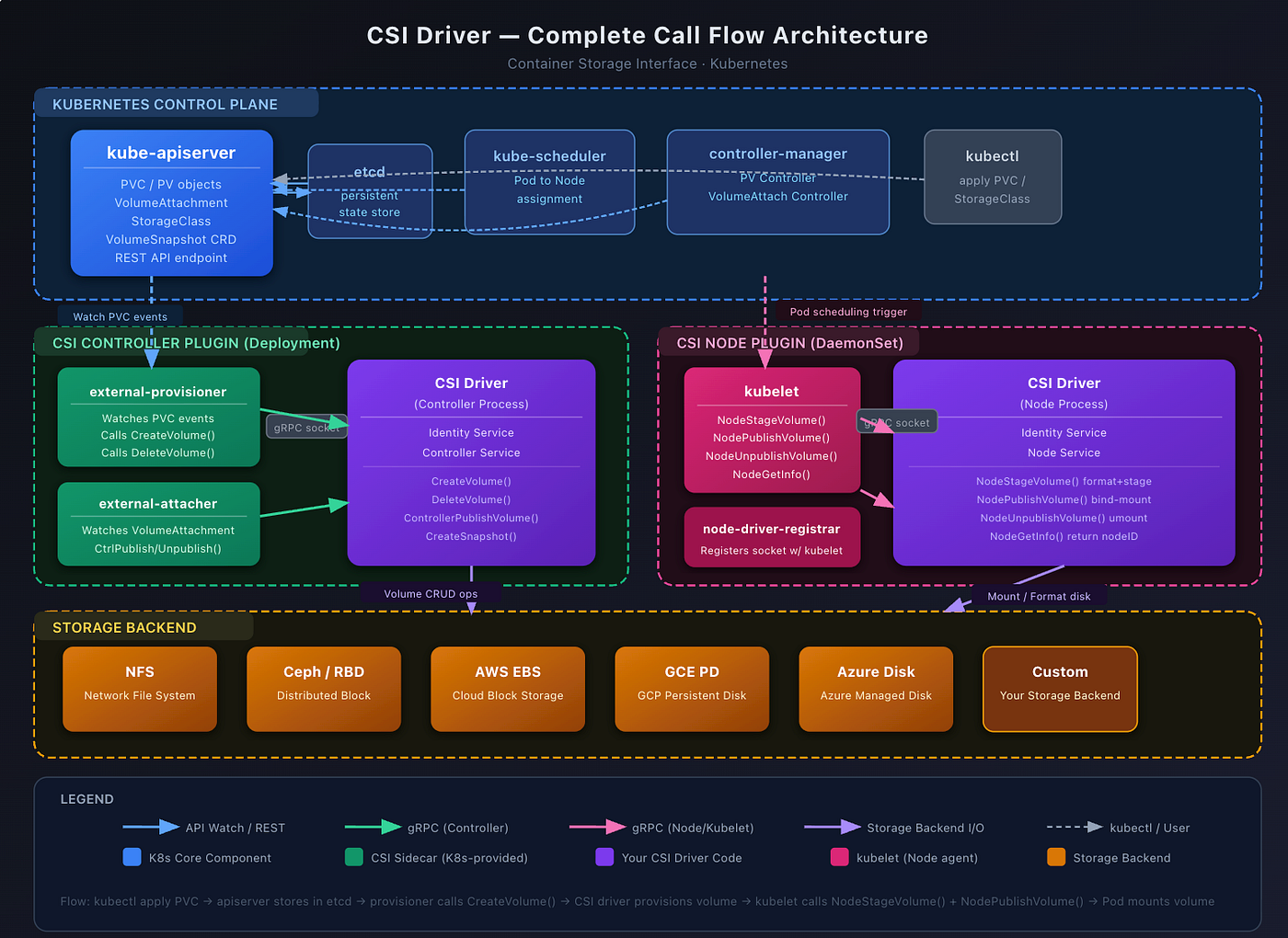CSI (Container Storage Interface) Driver — Built from Scratch