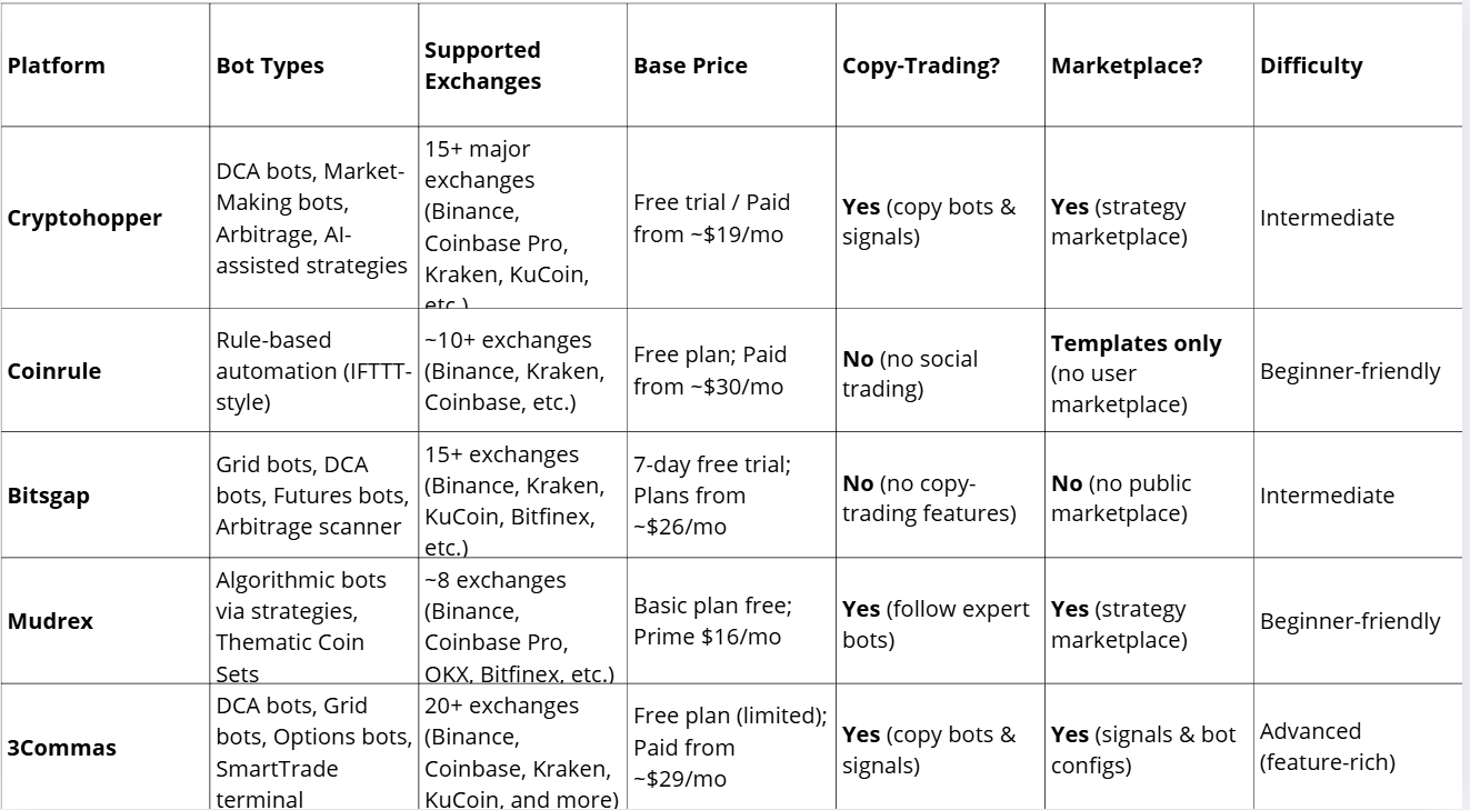 5 Best Crypto Trading Bot Platforms for 2026 — Top Automated Trading Tools  | by Kevin Meneses González | Coinmonks | Dec, 2025 | Medium