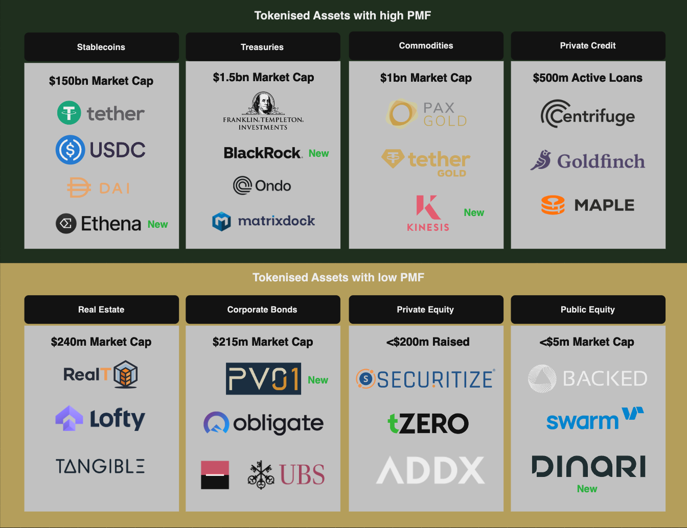 Asset Tokenisation Landscape & Outlook 2024 | by Team RockawayX | RockawayX  | Medium