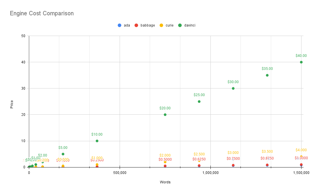 OpenAI API Pricing in Words per Dollar | Price Analysis & Breakdown |  Sopmac Labs