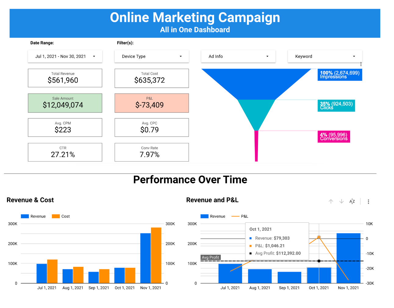 A Data-Driven Approach To Ad Spend And Efficacy