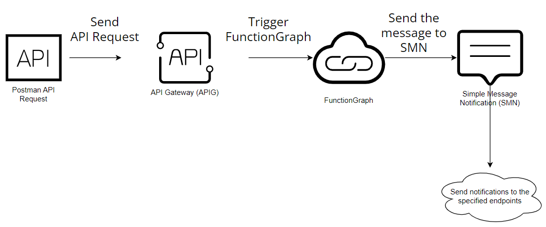 A Serverless Architecture on Huawei Cloud with FunctionGraph, SMN & API  Gateway (APIG) Services | by Elif Meriç | Huawei Developers | Medium