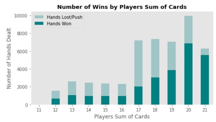 Blackjack Hand 12 or 13 - Odds, Probabilities and Appropriate Moves