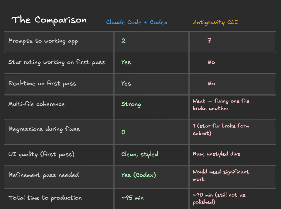 جدول مقارنة تقني يوضح الفروقات في الأداء والوقت بين Claude Code و Codex و Antigravity CLI
