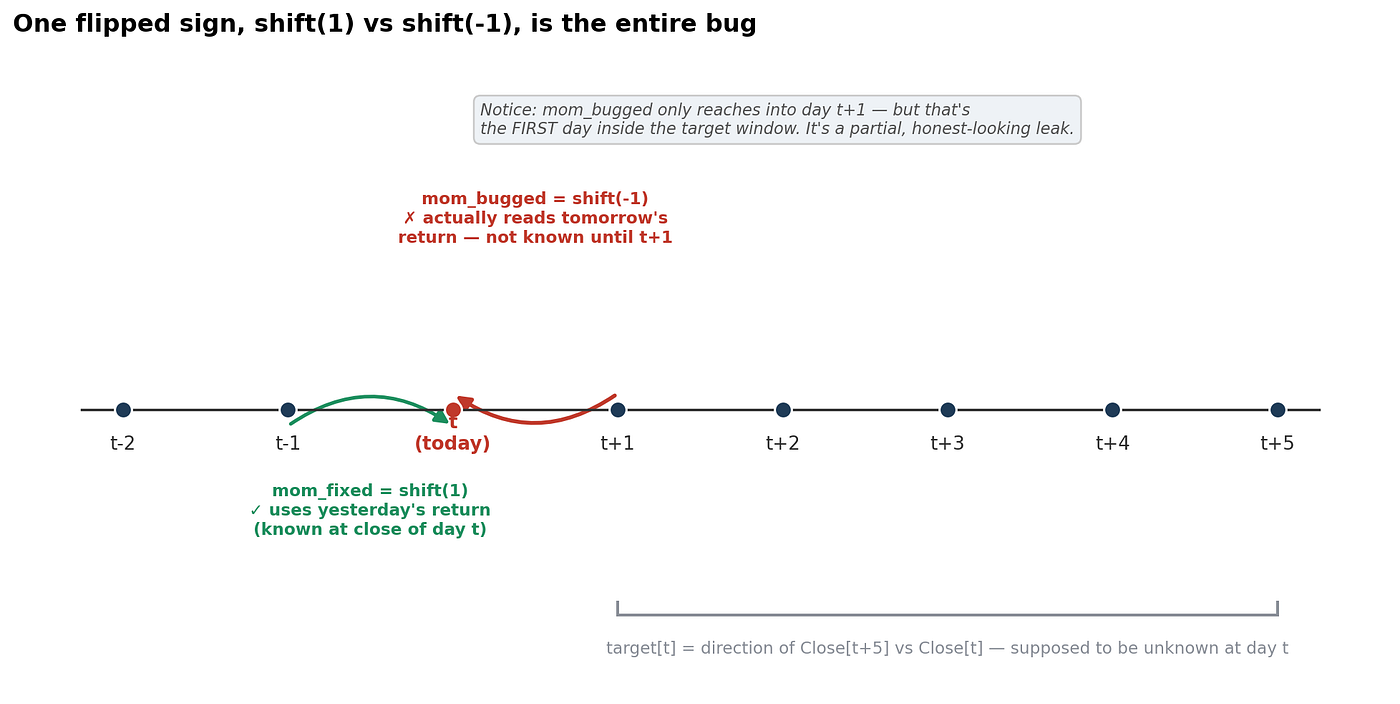The green arrow shows the correct lag: yesterday’s return (t-1) becomes a feature for day t. The red arrow shows the bug: tomorrow’s return (t+1) leaks into day t. Notice that t+1 is inside the 5-day target window so the model gets a partial, noisy preview of the thing it’s supposed to predict.