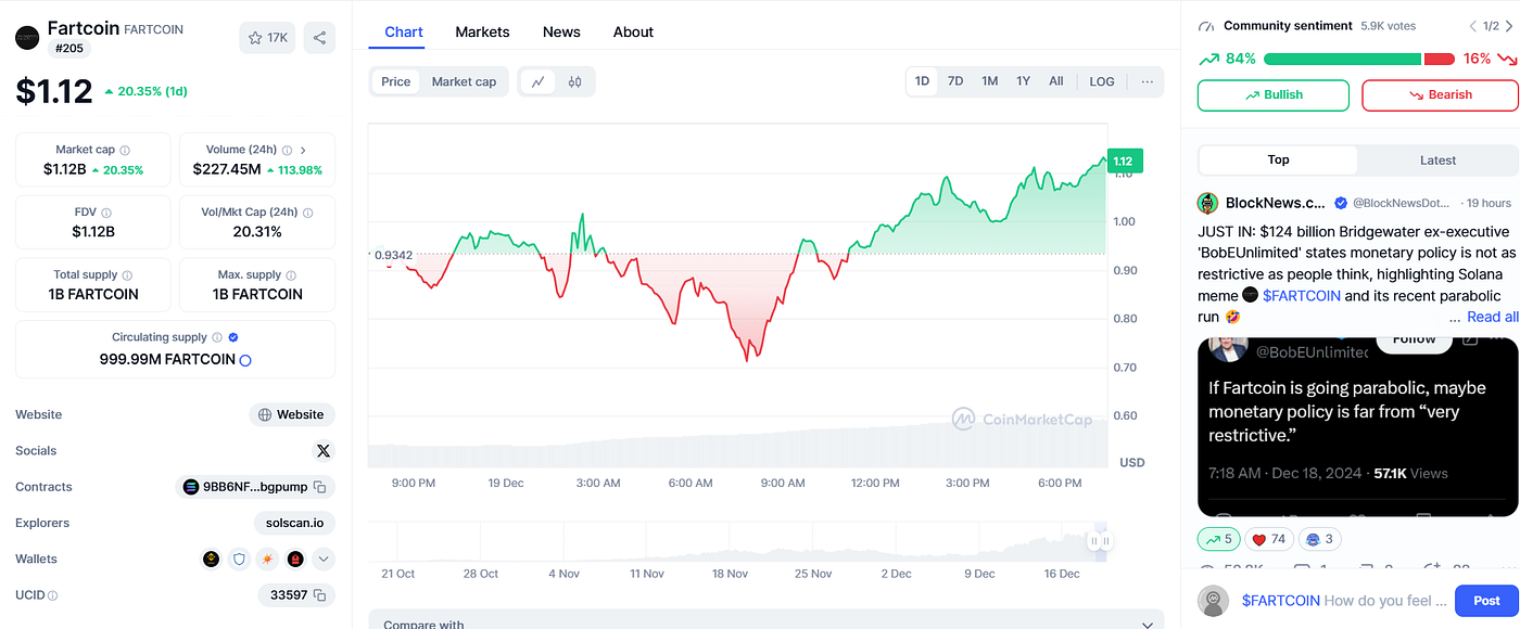 FARTCOIN— Is This Your Million-Dollar Ticket or a Financial Fart? | by  Nitesh Padghan | Medium