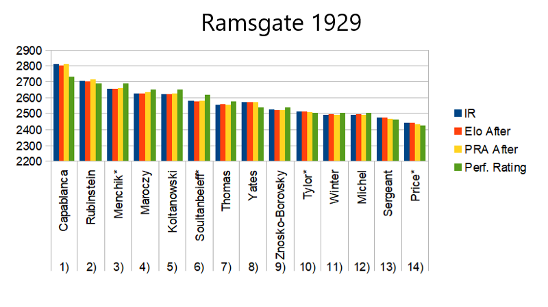 Why has Karpov's chess rating gotten to 2600? - Quora