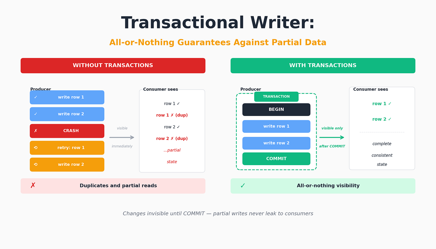 Transactional Writer: All-or-Nothing Guarantees Against Partial Data