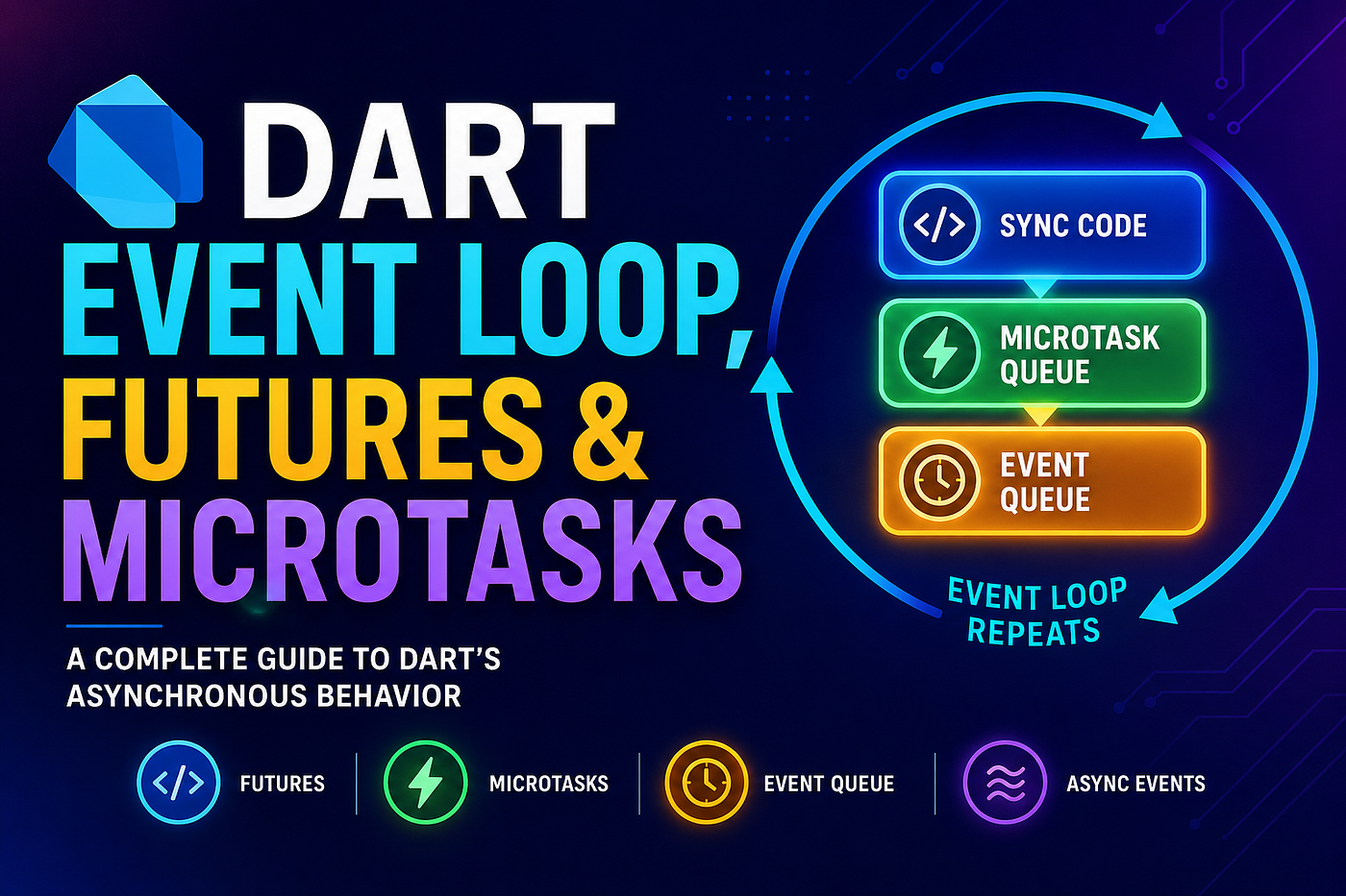 Dart Event Loop, Futures & Microtasks