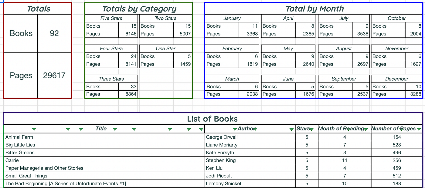 FREE Tool: Reading Stats for Book Junkies | by Nanie Hurley
