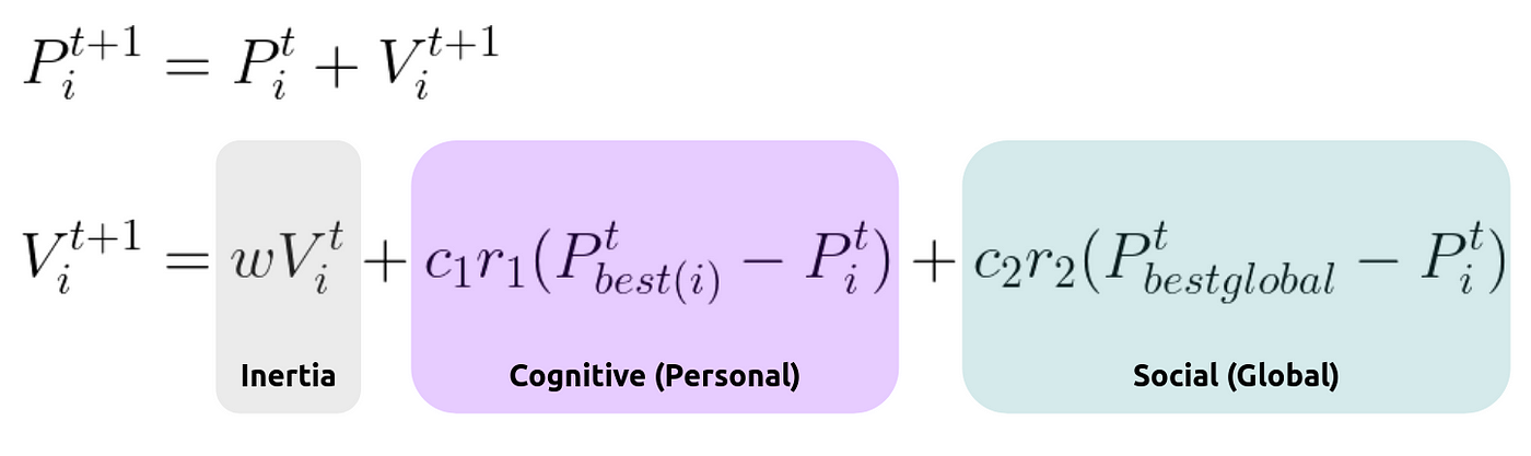 Particle Swarm Optimization (PSO) Visually Explained | by ⭐Axel Thevenot |  Towards Data Science