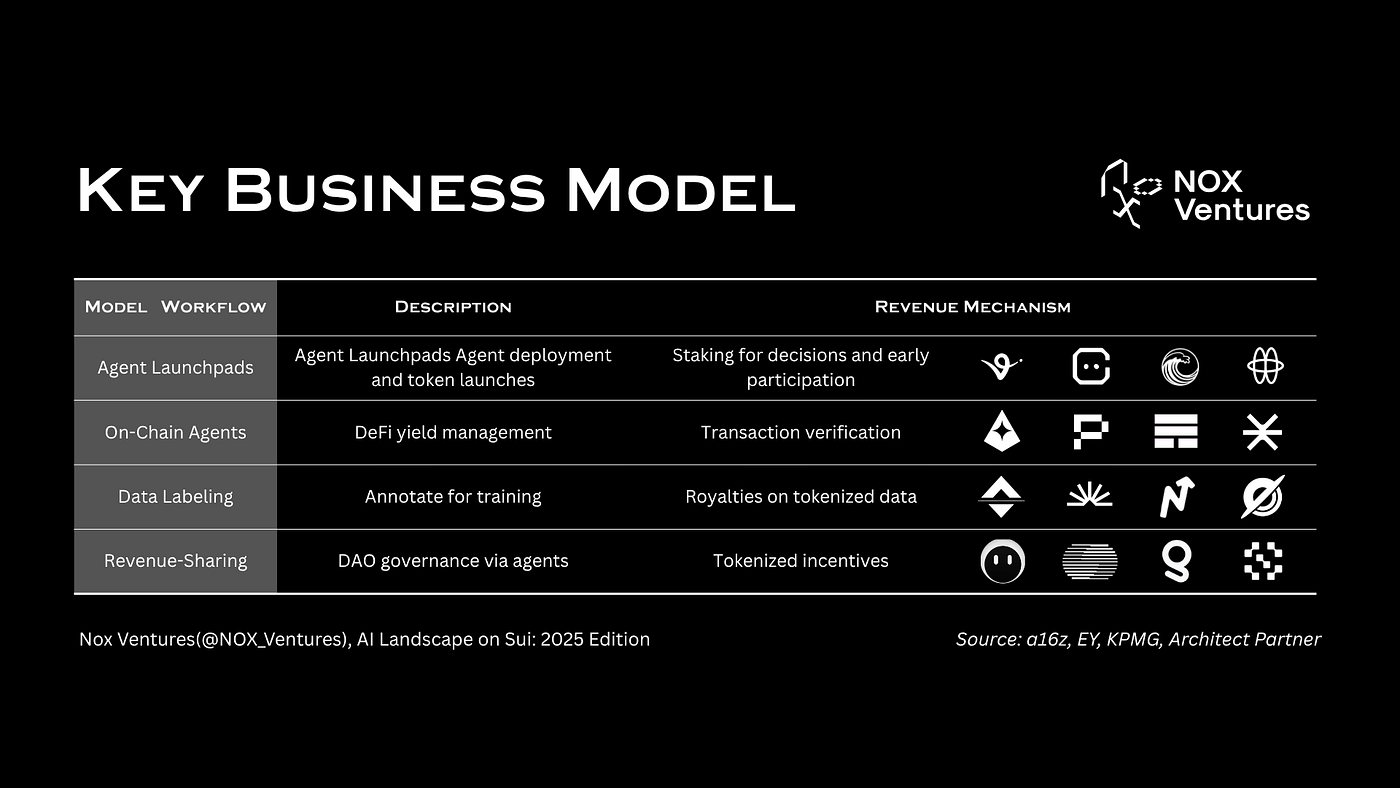 AI Landscape on Sui: 2025 Edition | by NOX Ventures | Nov, 2025 | Medium