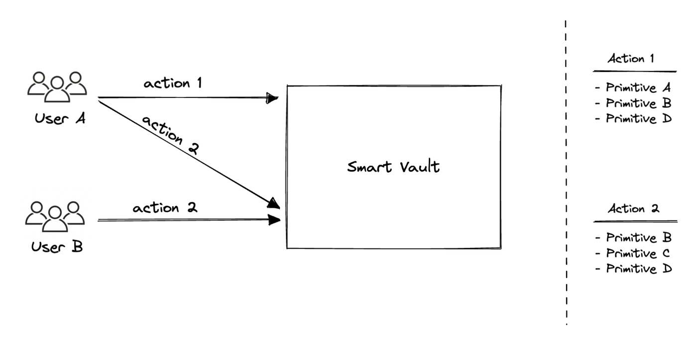 Introducing Smart Vaults. Mimic is a platform that allows you to… | by Facu  Spagnuolo | Mimic Protocol | Medium