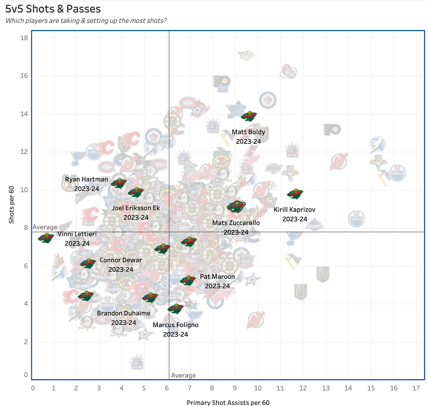 Using Advanced Analytics to Build the Best Lines for the Minnesota