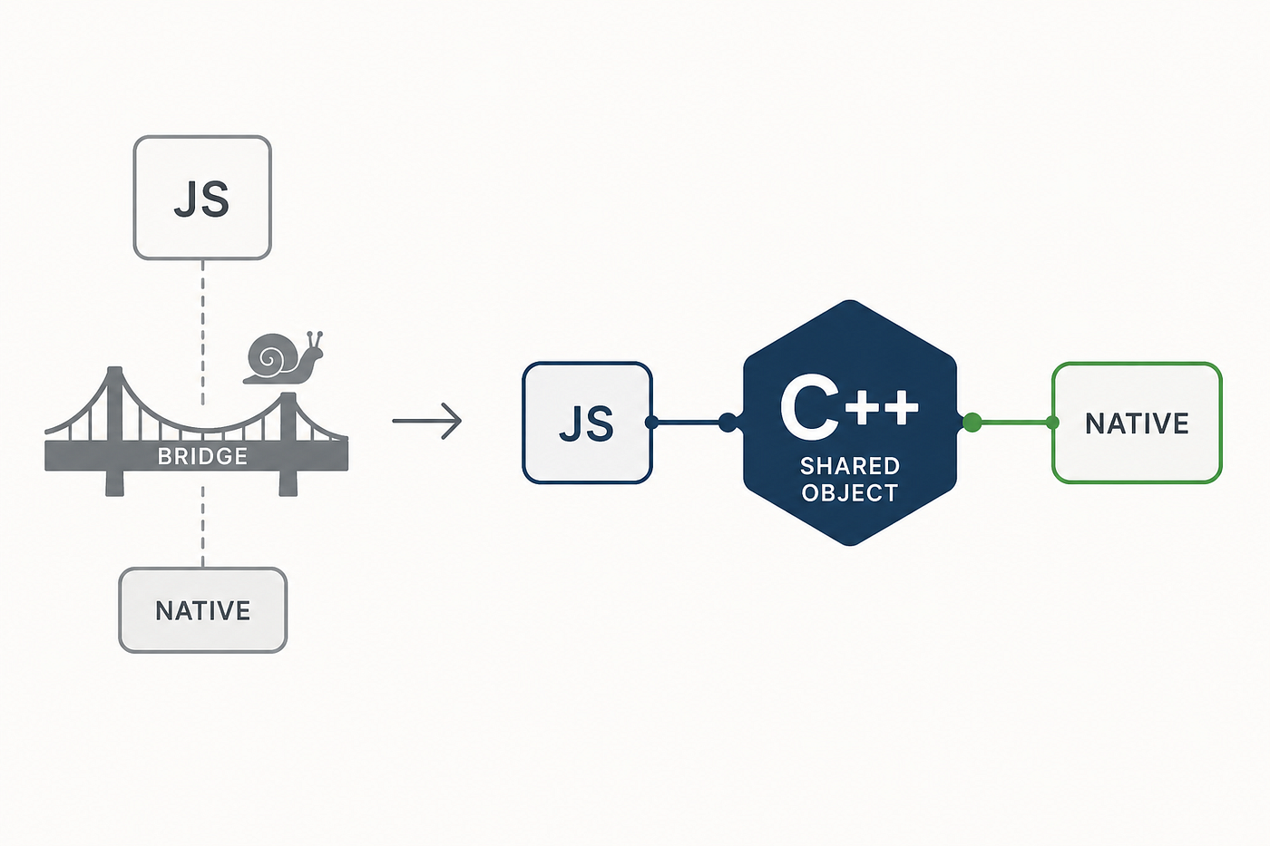 React Native Internals: Decoding JS-to-Native Communication in the New Architecture
