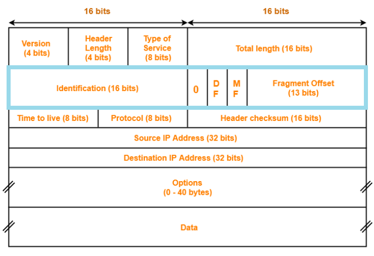 Fragmentation Networking| IP Fragmentation | Medium