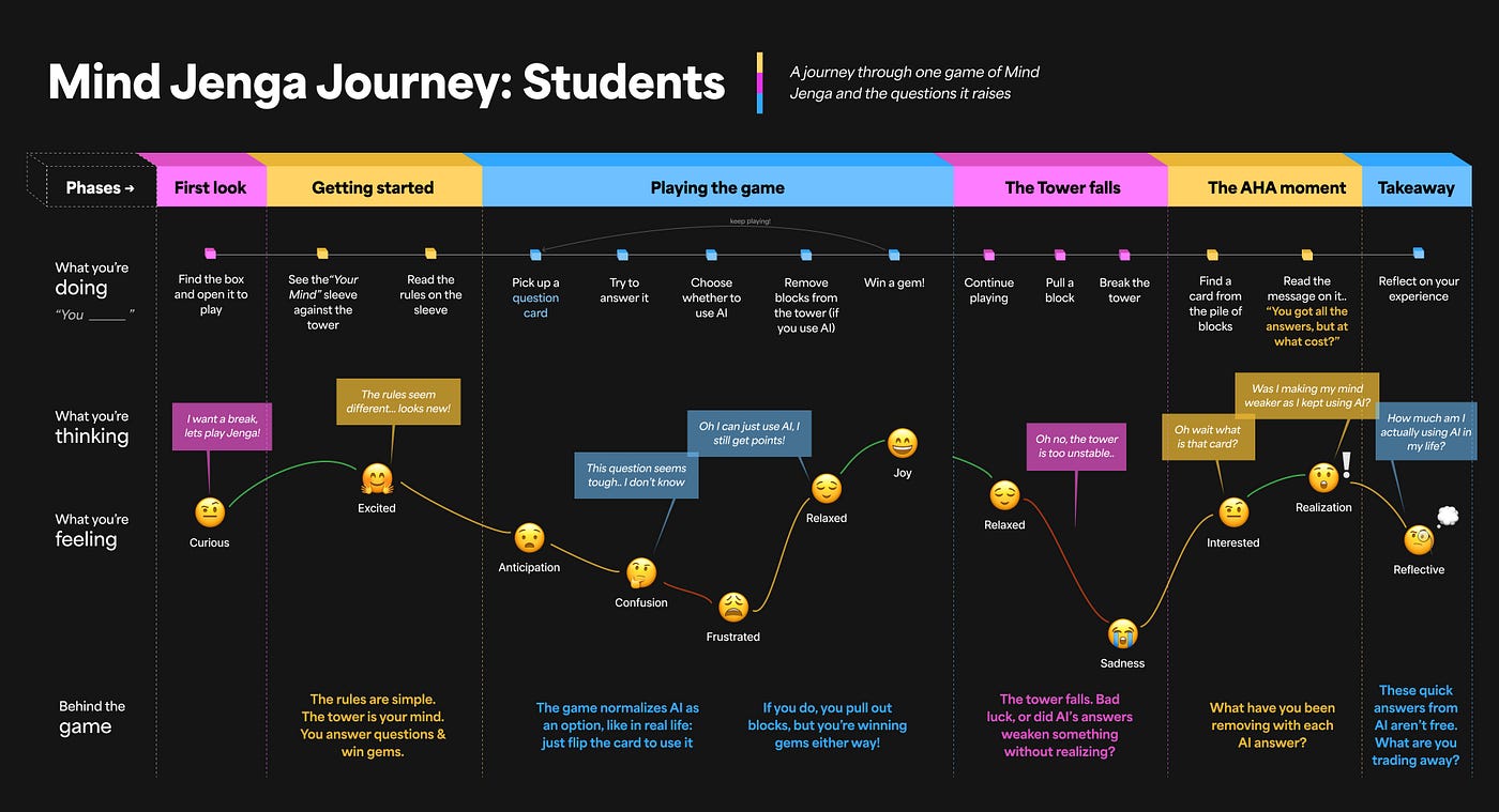 The Mind Jenga Journey Map: For Students