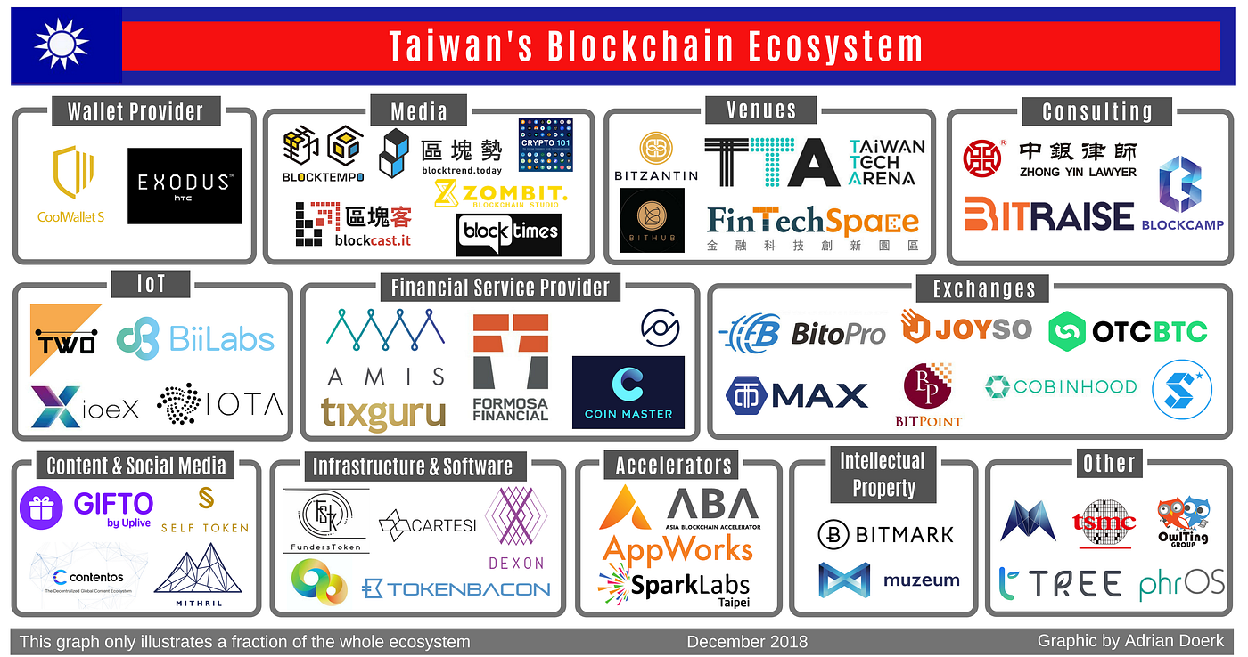 Environmental analysis of the blockchain ecosystem in Taiwan | by SSI  Ambassador | Medium