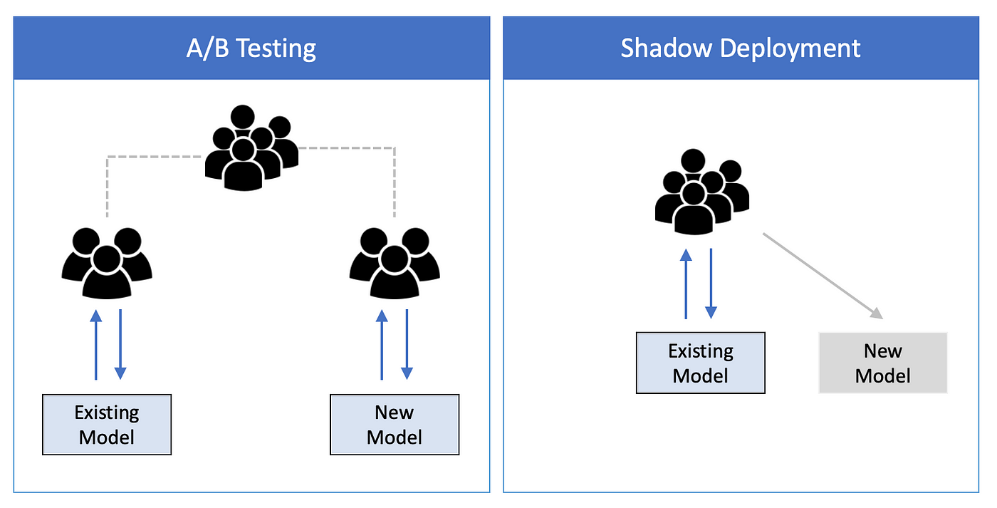 Building Better ML Systems — Chapter 4. Model Deployment and Beyond | by  Olga Chernytska | Towards Data Science