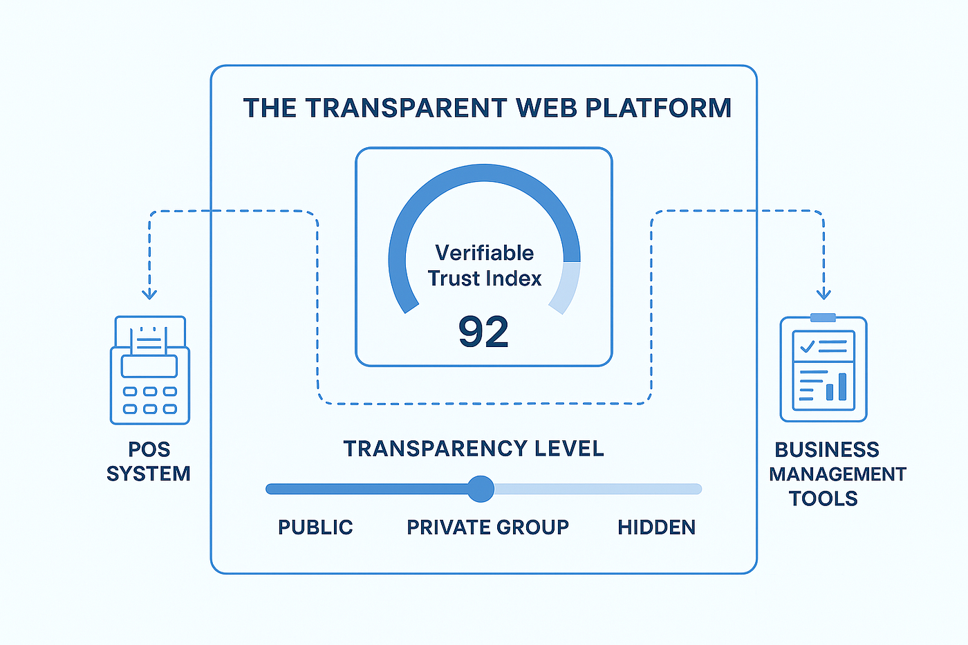 The Engine of Trust: How The Transparent Web (Web 5.0) Actually Works