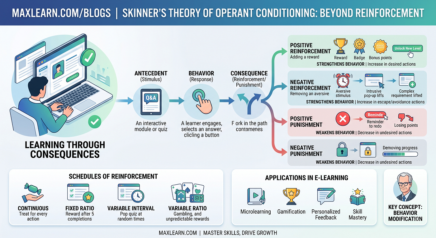 How Does Skinner’s Operant Conditioning Theory Apply to Microlearning?