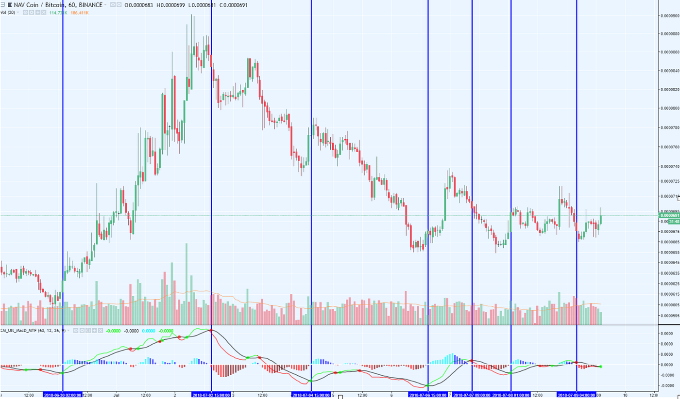Comprendre le MACD en 6 minutes. Les indicateurs techniques sont… | by  Crypto-Addicts | 4C Trading France | Medium