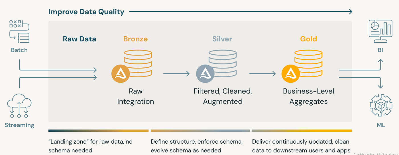 Fig-9 Delta lake Medallion Architecture Source: Microsoft Learn — Azure FabricDocumentation