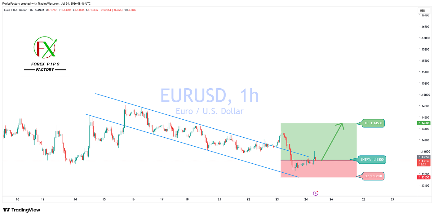 EUR/USD 1H Analysis: Catching the Bullish Breakout with Precision
