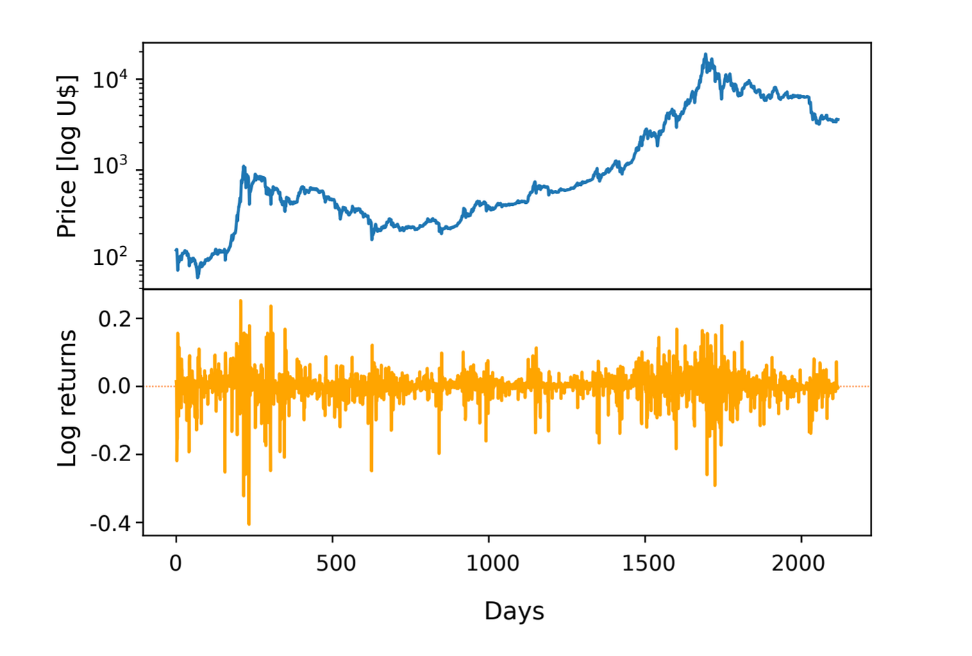 Relevant Stylized Facts About Bitcoin | by Ilya Kulyatin | Medium