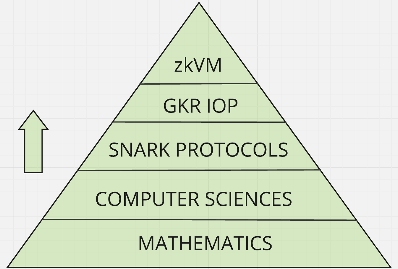 CENO*: A Prominent zk SNARK-base proof Virtual Machine design. | by lipefe  | Medium