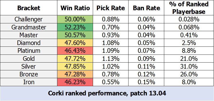 Why Is Corki So Bad?. Despite significant high level and pro…, by Brian  Adam