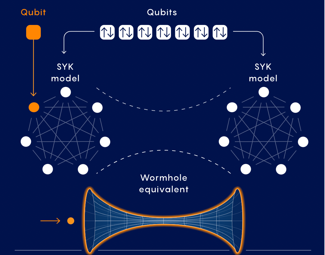 Wormhole in the lab: Using Quantum Machine Learning | by Tushar Goel |  Physics.AI | Medium