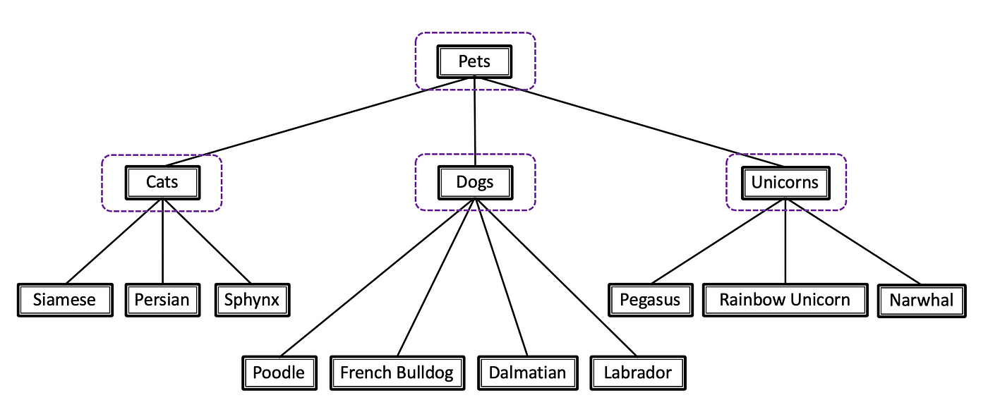 The type hierarchy tree