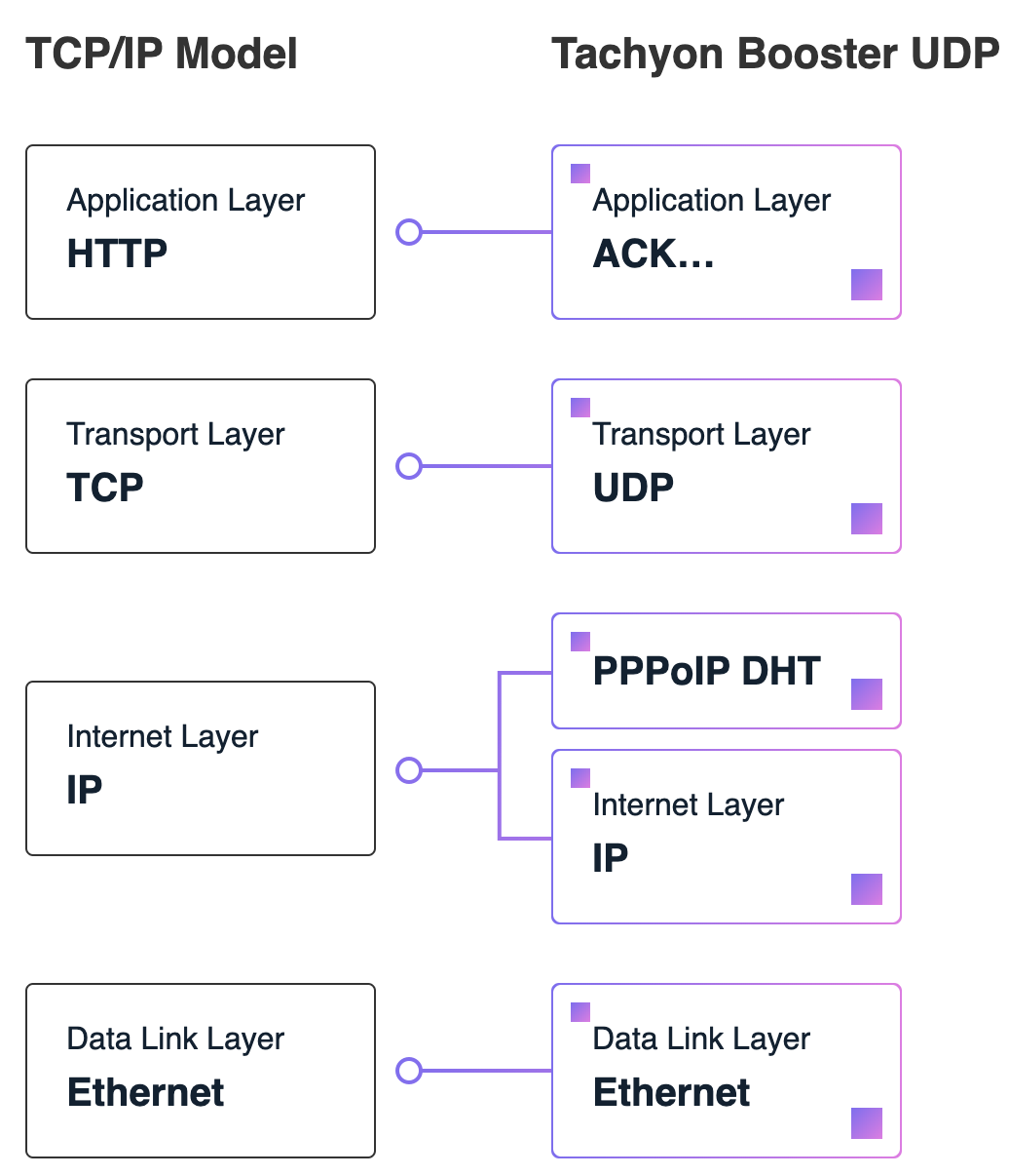 Tachyon: Next Generation TCP/IP with Blockchain!, by Manik Soni, HackerNoon.com