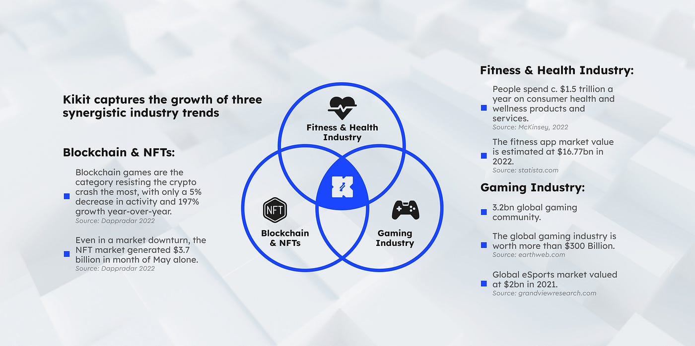 Blockchain, Gaming and Fitness: Combining to Form a Powerful Trend | by  Oliver M | Kikit.io | Medium